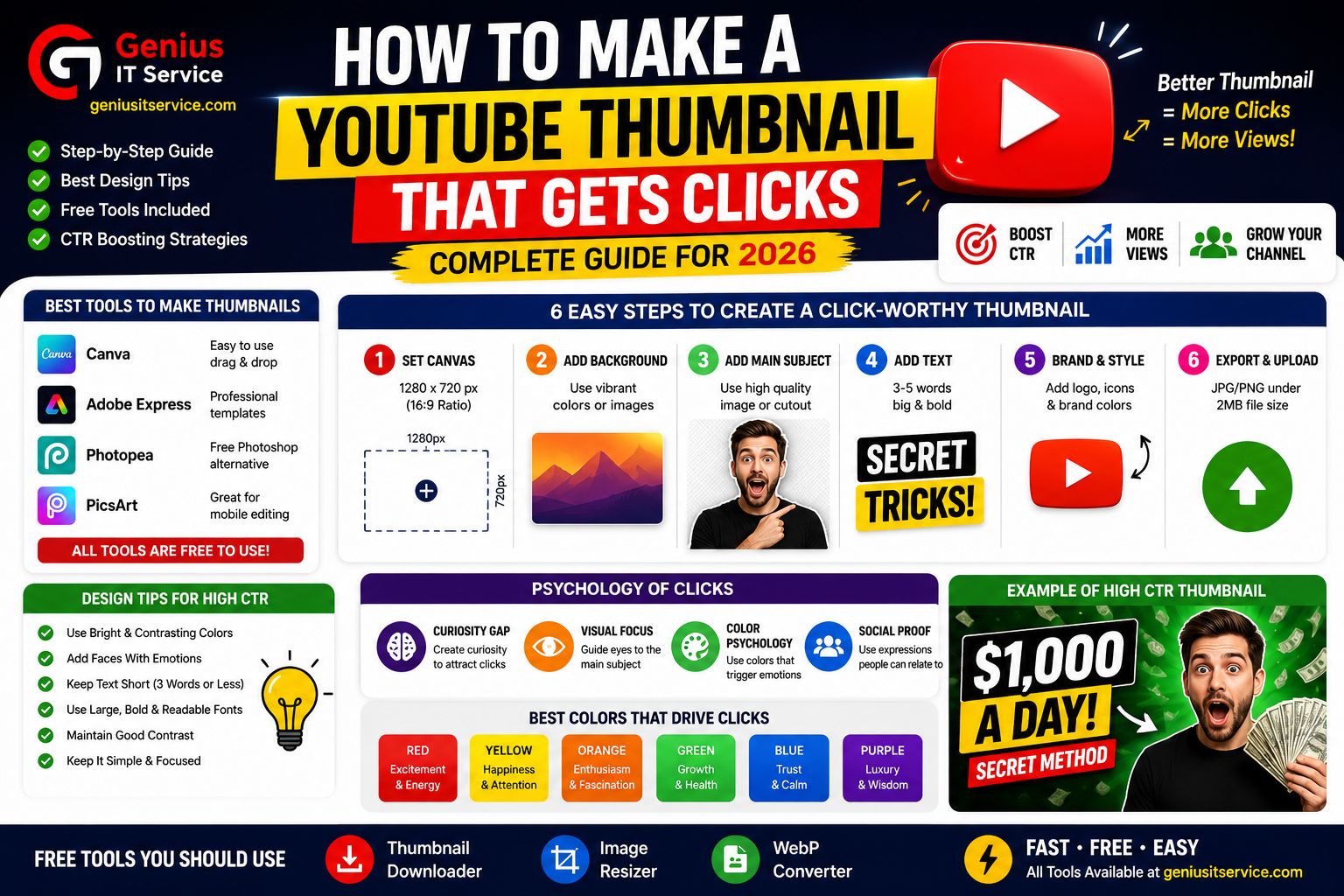 How to make YouTube thumbnail step by step guide 2026 — Genius IT Service